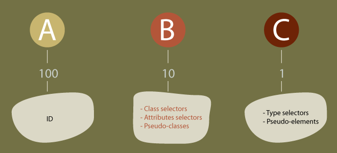 ลำดับความสำคัญของ Selectors ใน CSS